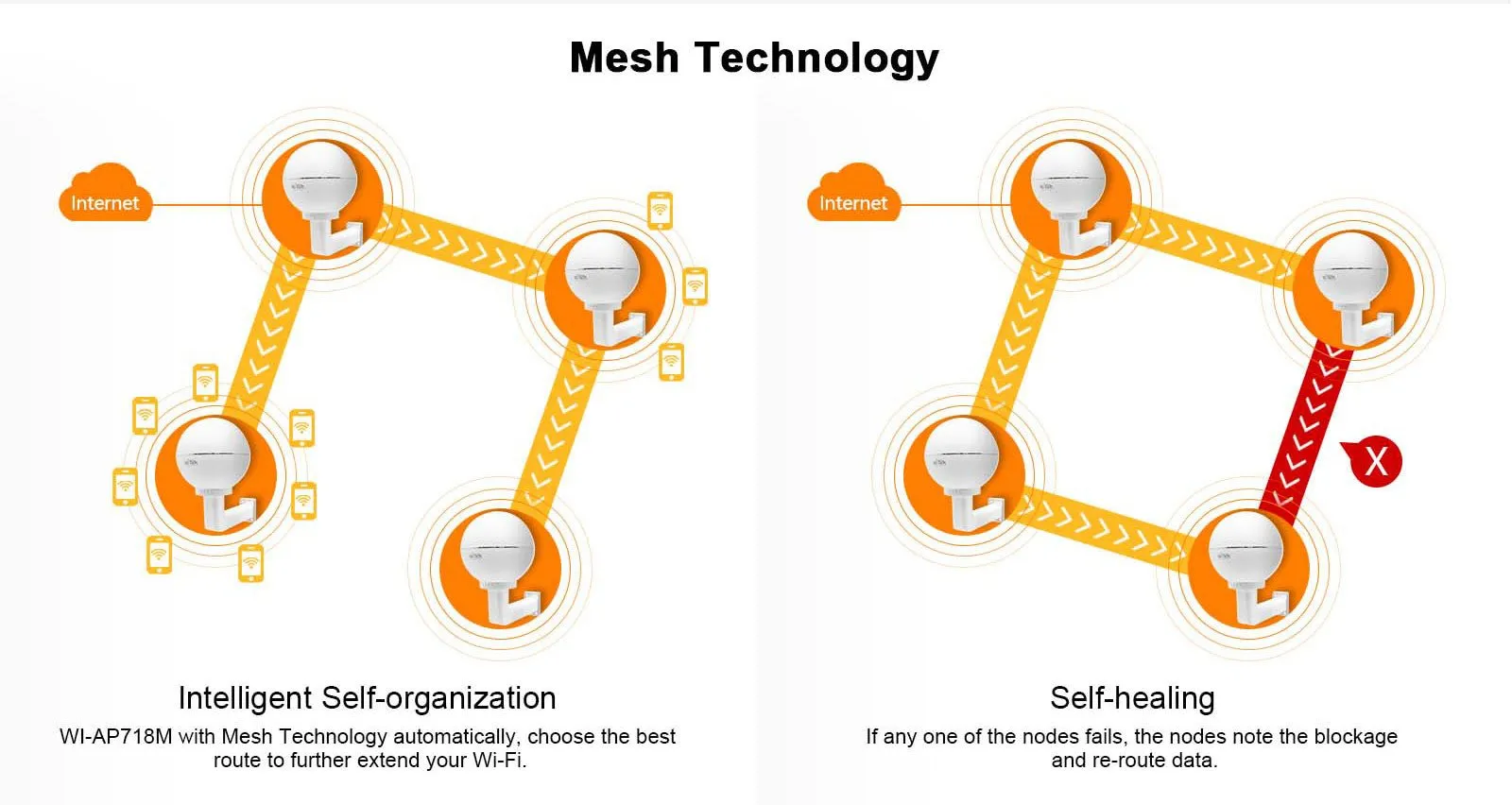 Outdoor Wireless AP Cloud Mesh